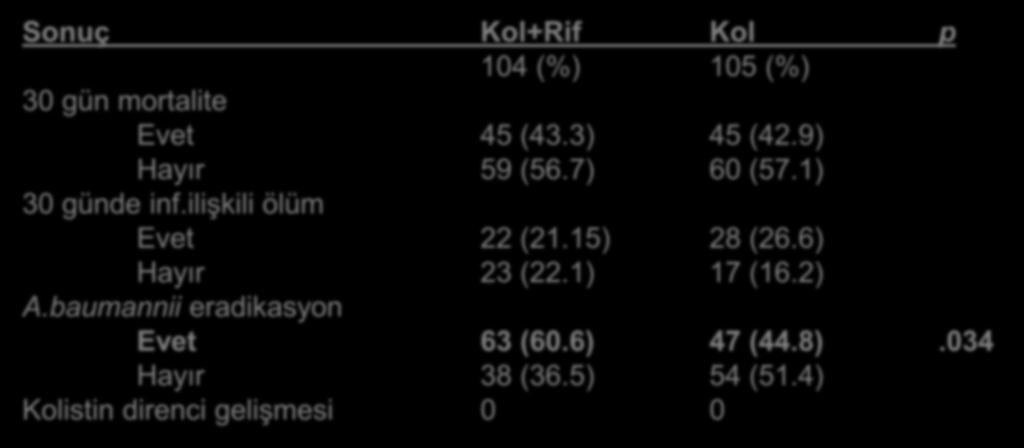 ilişkili ölüm Evet 22 (21.15) 28 (26.6) Hayır 23 (22.1) 17 (16.2) A.