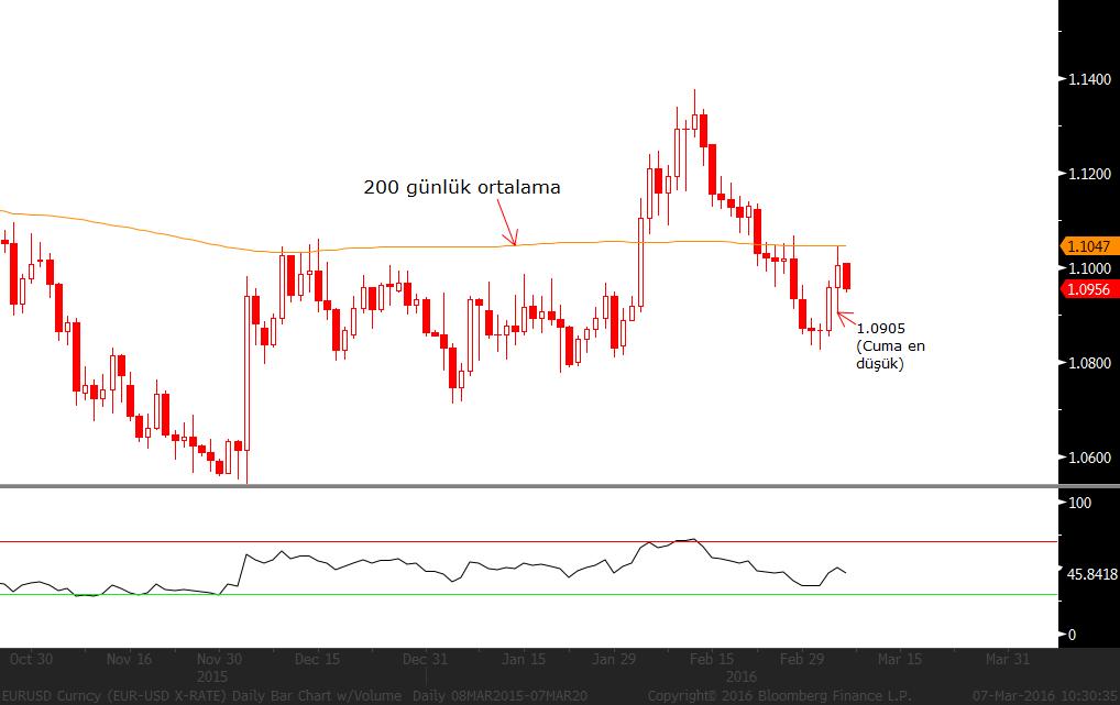 EUR/USD: Geçen hafta Amerika tarafından gelen olumlu verilere rağmen piyasa, özellikle ücretlerle ilgili gelen rakamlardan FED in Mart ta faiz artışı yapmayacağı ihtimalini fiyatladı ve parite