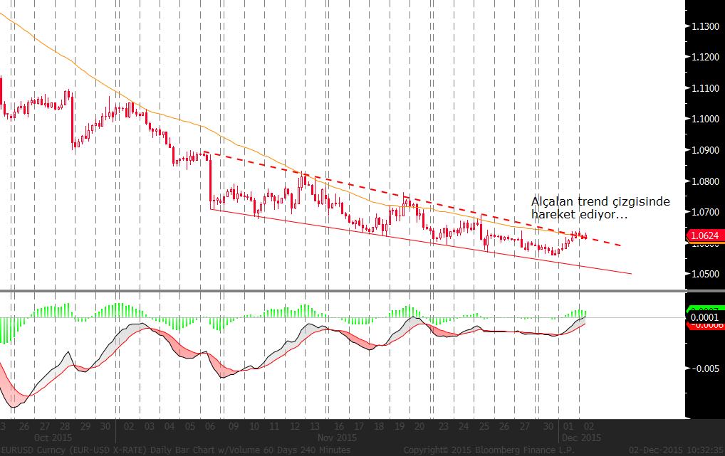 EUR/USD: ABD den ISM verisinin kötü gelmesinin yanı sıra Avro bölgesinde sınırlı da olsa beklentilerin üzerinde verilerin gelmesi ve işlerin iyi gideceğine yönelik artan iyimserlik pariteyi yukarı