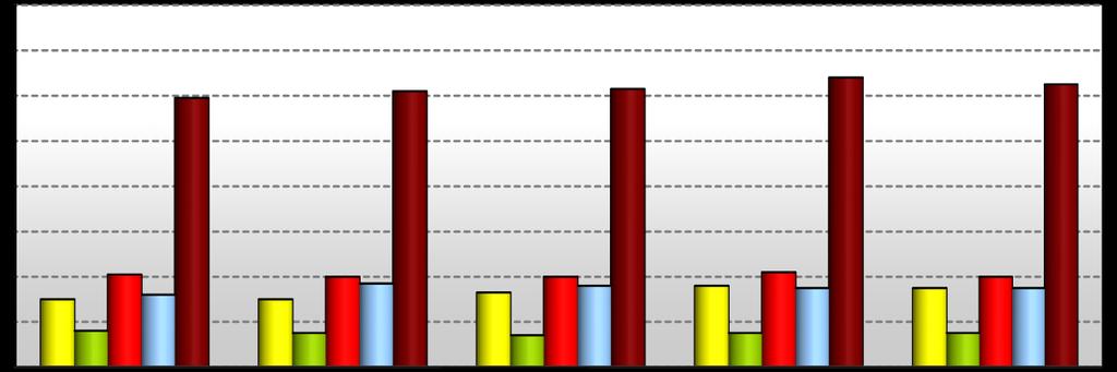 M) FİNANSAL DURUMUN VE FAALİYET SONUÇLARININ DEĞERLENDİRİLMESİ (devamı) Genel Değerlendirme (devamı) GSD Grubu Çalışan Sayıları (devamı) 160 140 120 100 80 60 40 20-30 15 30 32 41 16 Yılsonları