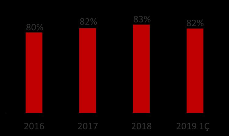 TÜKETİM VE PAZAR Ambalajlı Şarküteri Miktar Payı Nielsen SEKTÖR DİNAMİKLERİ İşlenmiş Et Ürünleri Pazar Miktar Kırılımı Nielsen, BİM Hariç 20% 23% 44% SUCUK SALAM SOSIS DİĞER