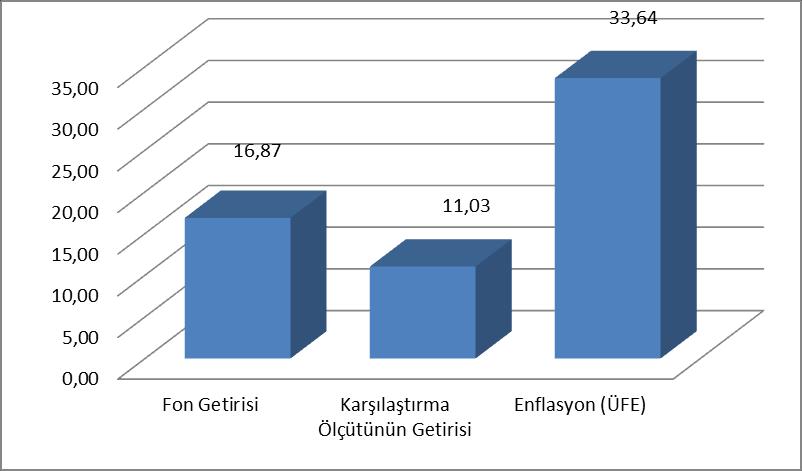 B. PERFORMANS BİLGİSİ Yıllar Toplam Getiri Karşılaştırma Ölçütünün Getirisi Enflasyon Oranı ** Portföyün Zaman İçinde Standart Sapması *** Karşılaştırma Ölçütünün Standart Sapması *** Bilgi Rasyosu