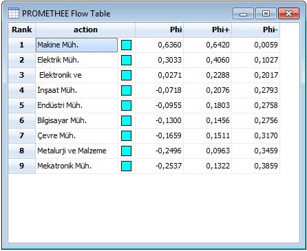 Şekil.Bölümlere Ait Pozitif, Negatif ve Net Üstünlük Değerleri Visual Promethee Ekran Görüntüsü Şekil 2.