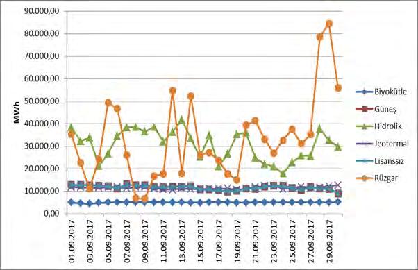 Saatlik Bazda Kaynaklara Göre Dağılımı (MWh) 12 Eylül