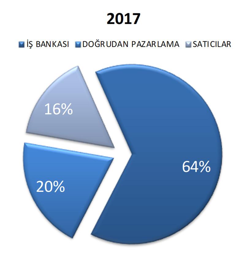 Sektörde İş Leasing Satış