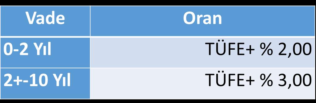 FAİZ ORANI : Enflasyona Endeksli Faiz Oranı: TÜFE Endeksli Değişken Faiz Oranları