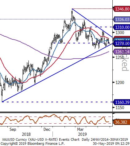 XAU / USD XAUUSD - 1273 seviyesi destek oluşturuyor.