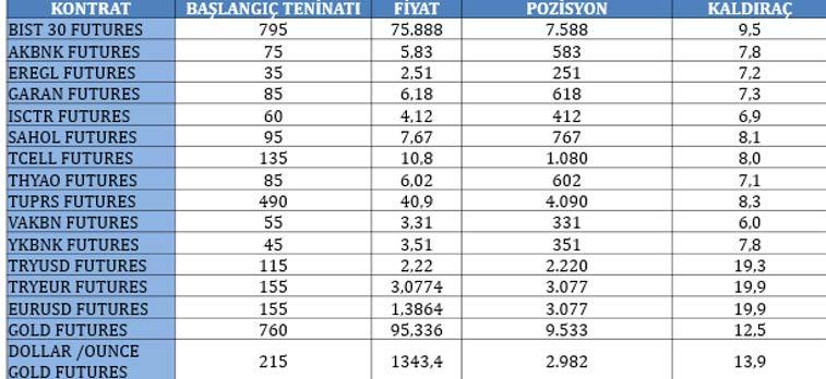 VİOP Futures İşlemleri-Teminat, Fiyat, Pozisyon ve