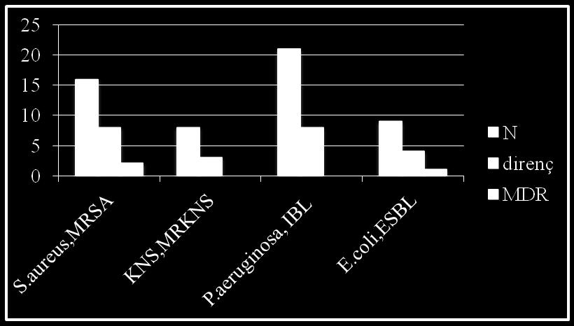 4 (21) İBL (+) %38 MRSA %50 GSBL (+) %29 MDR A.baumanii %2.