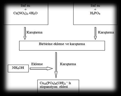 Titanyum İlaveli Hidroksiapatit Üretimi Bu çalışmada: