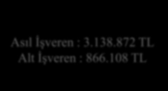 Uygulanan 27% Asıl İşveren Alt İşveren Noksansız 73% Noksansız : 592