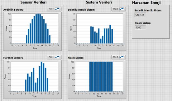 belirlenmesi, Belirlenen parametrelere göre uygun bulanık mantık modeli oluşturulması, Oluşturulan bulanık mantık modeli ile eski sistemler arasındaki farkların anlaşılması için Labview üzerinde