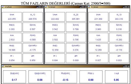 Türkiye de elektrik enerji dağıtımı sinüsoidal dalga şeklinde ve 50 Hz frekanstadır. Fakat işletmelerde kullanılan yükler farklı frekans seviyelerinde gerilim akım oluşmasına neden olur.