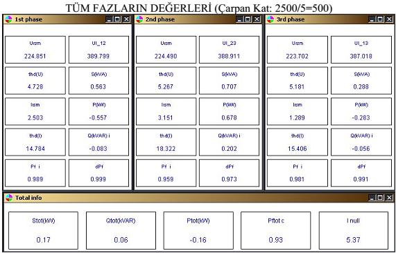 Tablo 2. Kompanzasyon devrede iken tüm fazların değerleri Şekil 4c.