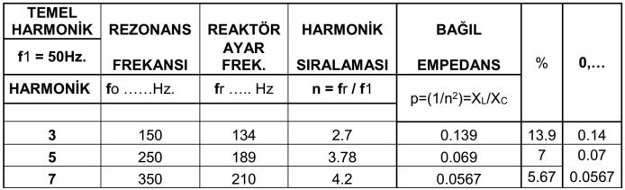 07) 400V 440V 480V 525V 600V 660V Kondansatör önüne seri endüktans bağlanacak olursa, kondansatör 400V 50 Hz sisteminde %7 reaktör ile 50 kvar güç sağlamak için 5.