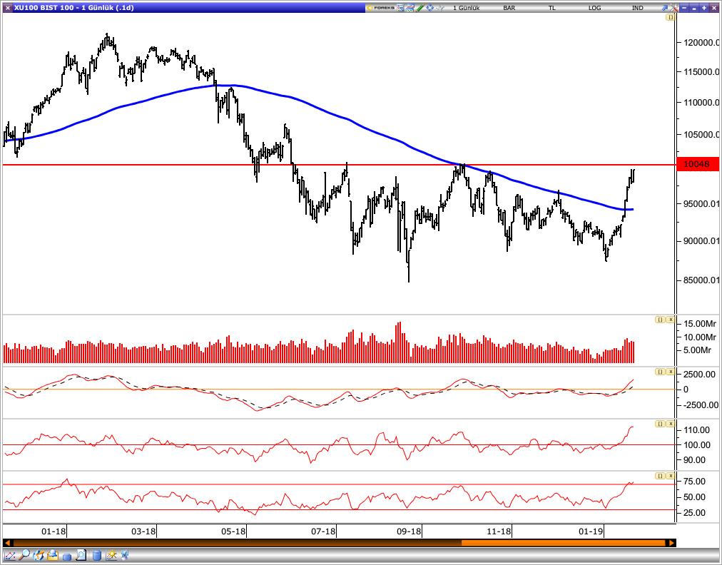BIST 100 Teknik Analiz Vade Üssel H.O.