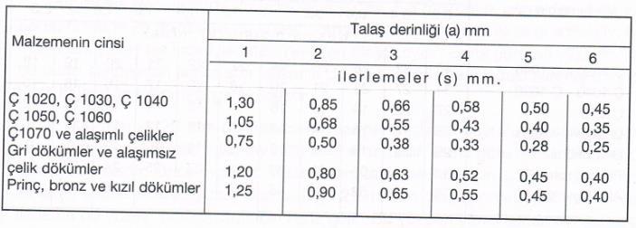 Talaş derinliği