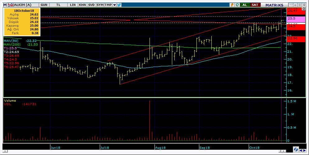 Bugün hareketlenmesi muhtemel hisseler ALKIM 14 Kodu Son Yab. % Pivot 1.Destek 2.Destek 1.Direnç 2.