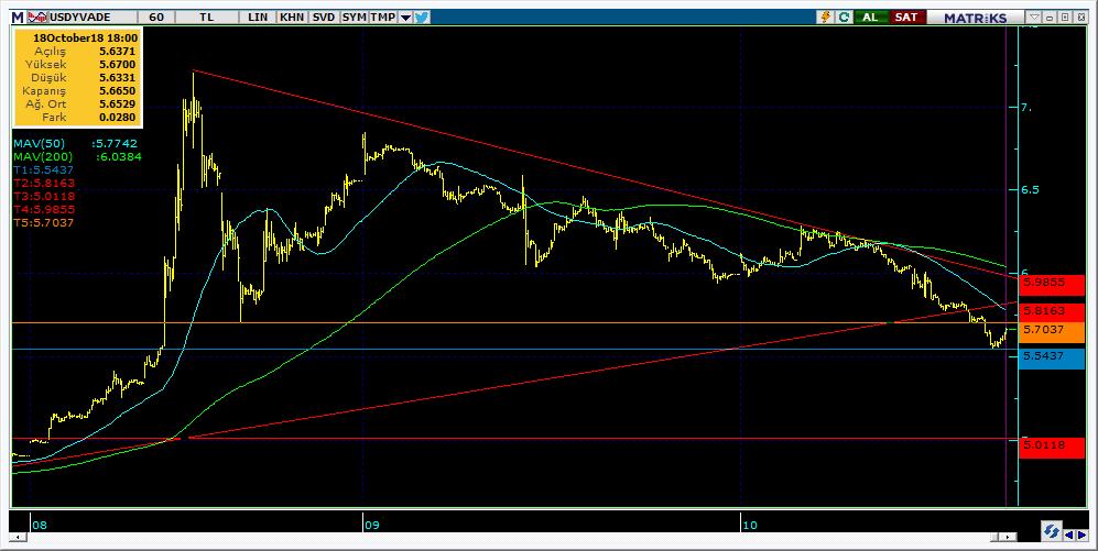 Vadeli Döviz Kontratı Teknik Analiz Görünümü Destek Direnç Seviyeleri ve Pivot Değeri Kodu Son Fiyat 1 Gün Pivot 1.Destek 2.Destek 1.Direnç 2.Direnç F_USDTRY1018 5.