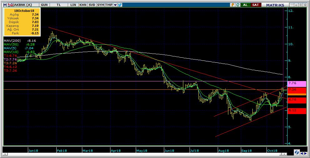 Şirketler Teknik Analiz Görünümü Akbank 8 Kodu Son 1G Değ. Yab. % 3A Ort.H Pivot 1.Destek 2.Destek 1.Direnç 2.Direnç AKBNK 7.19-2.