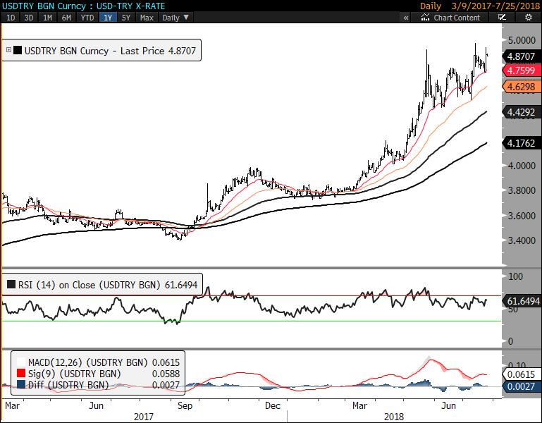 Günlük Destek Günlük Direnç Haftalık Bant USD/TRY 4.8615 4.8519 4.8842 4.8973 4.730 4.978 EUR/TRY 5.6794 5.6635 5.7166 5.7379 5.5298 5.8161 EUR/USD 1.1674 1.1661 1.1699 1.1711 1.159 1.178 GBP/USD 1.