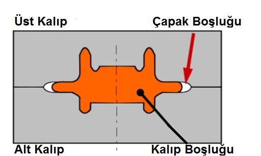 Dövme Kapalı Kalıpta Çapaklı Dövme: İş parçası çok hassas şekilde yerleştirmeye gerek