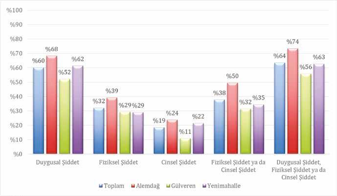 Kadın Sağlığı Danışma Merkezlerine Başvuran Suriyeli Kadınların Üreme Sağlığı ve Toplumsal Cinsiyet Temelli Şiddet Hizmetlerine İlişkin İhtiyaçlarının Belirlenmesi de, kadınların yarısından fazlası