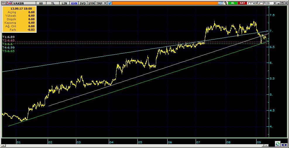 Şirketler Teknik Analiz Görünümü Vakıfbank 10 VAKBN 6.69-1.47% 90.96 23.6 mn$ 6.74 6.64 6.58 6.