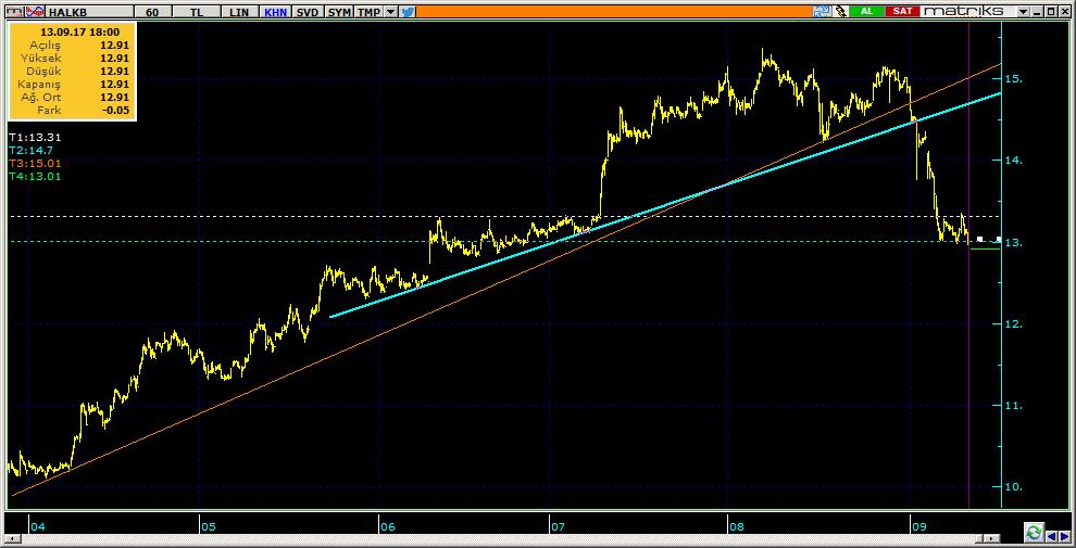 Şirketler Teknik Analiz Görünümü Halkbank 11 HALKB 12.91-1.60% 88.12 55.0 mn$ 13.06 12.75 12.60 13.