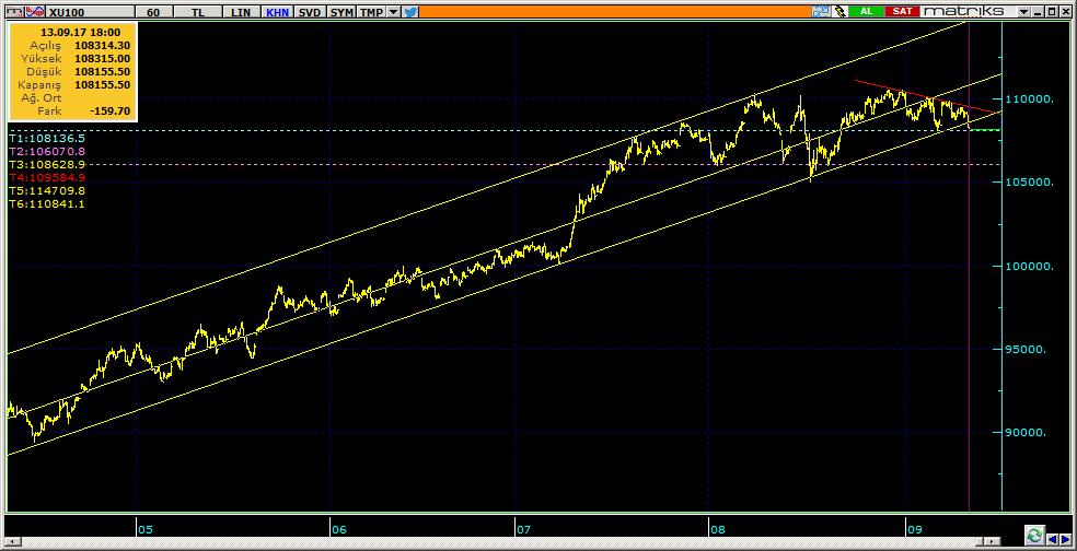 BIST 100 Teknik Analiz Görünümü Destek Direnç Seviyeleri ve Pivot Değeri Kodu Son Fiyat 1 Gün Pivot 1.Destek 2.Destek 1.Direnç 2.Direnç BIST-100 108,156-0.