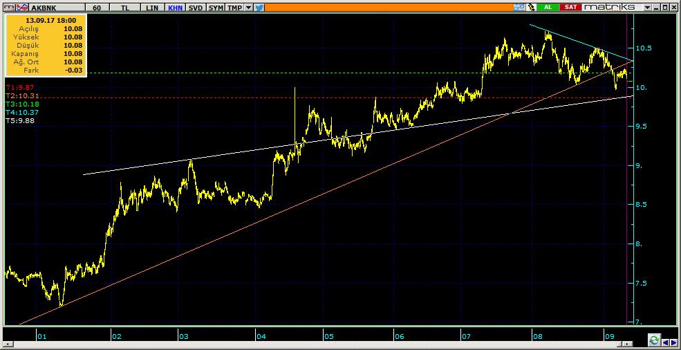 Şirketler Teknik Analiz Görünümü Akbank 8 AKBNK 10.08-1.08% 69.20 45.0 mn$ 10.13 10.05 9.97 10.