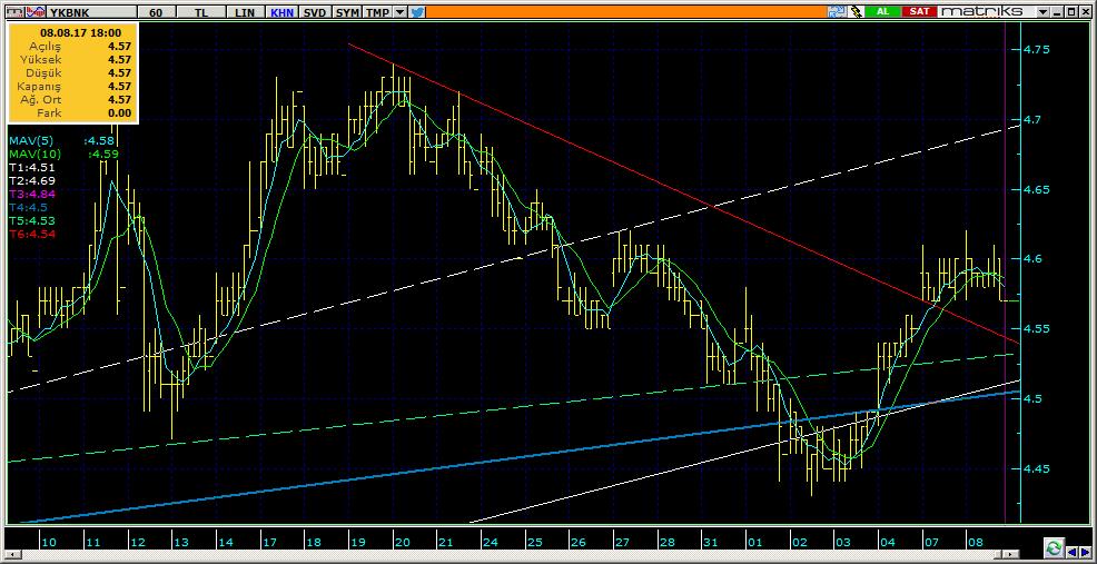 Şirketler Teknik Analiz Görünümü Yapı Kredi Bankası 9 YKBNK 4.57-0.44% 55.32 27.8 mn$ 4.59 4.55 4.