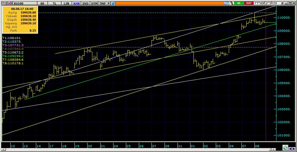 BIST 100 Teknik Analiz Görünümü Destek Direnç Seviyeleri ve Pivot Değeri Kodu Son Fiyat 1 Gün Pivot 1.Destek 2.Destek 1.Direnç 2.Direnç BIST-100 109,639-0.