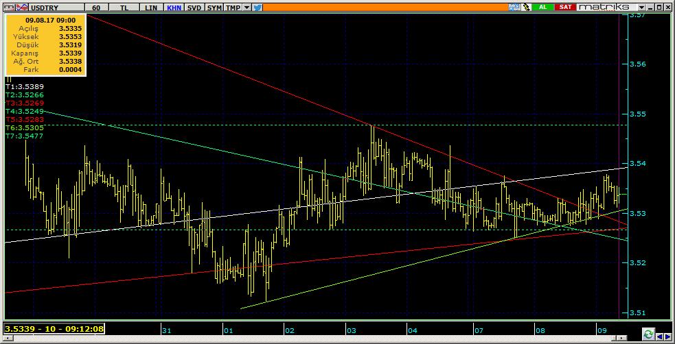 Dolar TL Teknik Analiz Görünümü Destek Direnç Seviyeleri ve Pivot Değeri Kodu Son Fiyat 1 Gün Pivot 1.Destek 2.Destek 1.Direnç 2.Direnç F_USDTRY0817 3.5546 0.