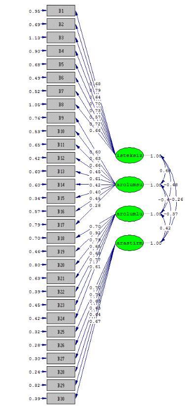 Merve ŞAHİN KÜRŞAD Chi-square=1294.71, df= 399, P-value= 0.00000, RMSEA= 0.