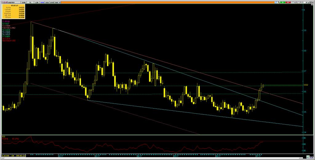 Dolar/Lira Varlık Cinsi Son Değer Kapanış 5 Günlük H.O. 2 Günlük H.O. 5 Günlük H.O. 1 Günlük H.O. 2 Günlük H.O. USDTRY 3.6337 3.6214 3.5955 3.536 3.5483 3.622 3.