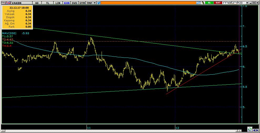 Şirketler Teknik Analiz Görünümü Vakıfbank 10 Kodu Son 1G Değ. Yab. % 3A Ort.H Pivot 1.Destek 2.Destek 1.Direnç 2.Direnç VAKBN 6.34-2.