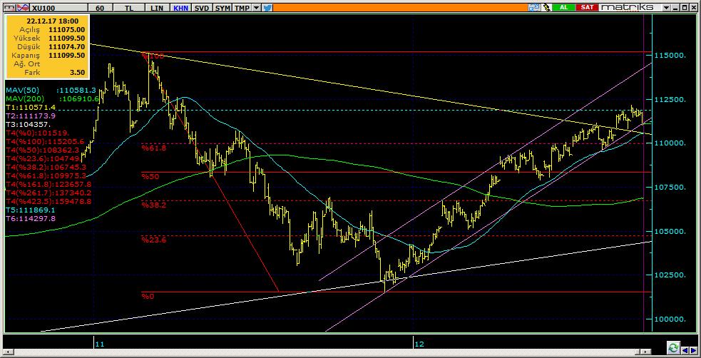 BIST 100 Teknik Analiz Görünümü Destek Direnç Seviyeleri ve Pivot Değeri Kodu Son Fiyat 1 Gün Pivot 1.Destek 2.Destek 1.Direnç 2.Direnç BIST-100 111,099-0.