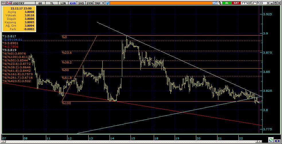 Dolar TL Teknik Analiz Görünümü Destek Direnç Seviyeleri ve Pivot Değeri Kodu Son Fiyat 1 Gün Pivot 1.Destek 2.Destek 1.Direnç 2.Direnç F_USDTRY1217 3.8224-0.