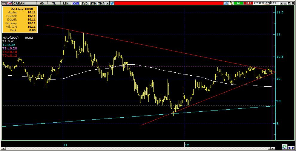 Şirketler Teknik Analiz Görünümü Garanti Bankası 5 Kodu Son 1G Değ. Yab. % 3A Ort.H Pivot 1.Destek 2.Destek 1.Direnç 2.Direnç GARAN 10.