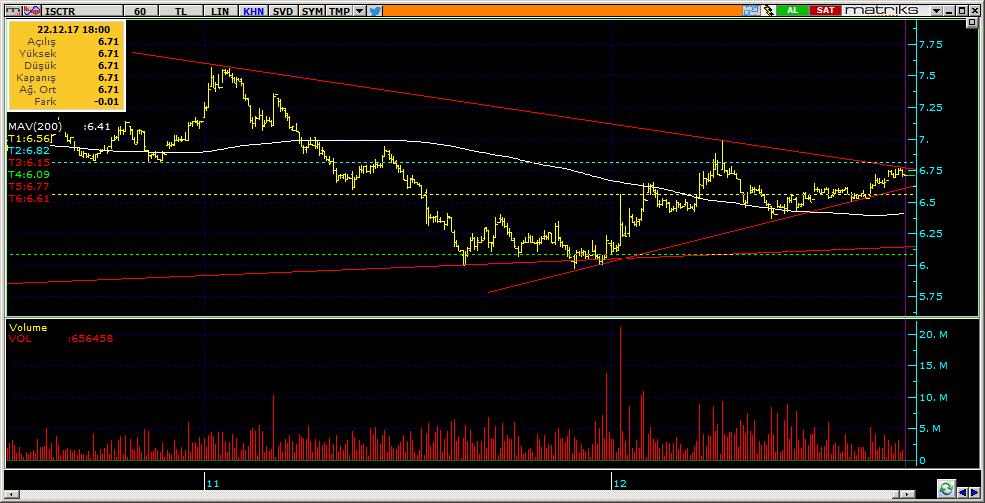 Şirketler Teknik Analiz Görünümü İş Bankası 7 Kodu Son 1G Değ. Yab. % 3A Ort.H Pivot 1.Destek 2.Destek 1.Direnç 2.Direnç ISCTR 6.