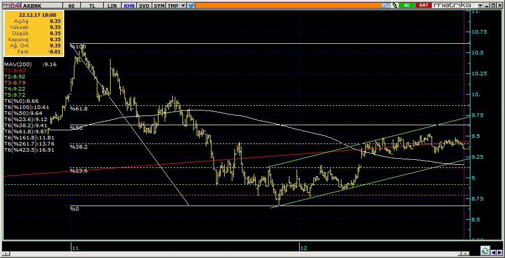 Şirketler Teknik Analiz Görünümü Akbank 8 Kodu Son 1G Değ. Yab. % 3A Ort.H Pivot 1.Destek 2.Destek 1.Direnç 2.Direnç AKBNK 9.35-0.