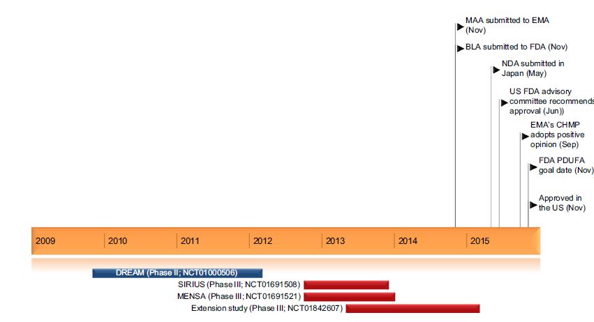 Mepolizumab 100 mg, sc,/4 hafta, >12 yaş, ağır