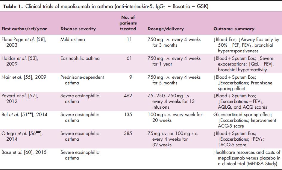 Mepolizumab: klinik çalışmaları ilk çalışma: endobronşial biyopsi (%55), BAL (%80),KI ( %52), kan (%100) azalma *: balgam ve >2 atak/yıl kriteri ilk kez kullanılmış