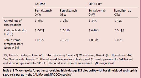 CALIMA ve SIROCCO karşılaştırma Yüksek doz IKS+LABA