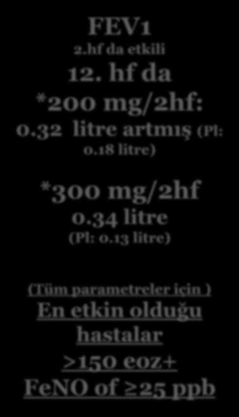FEV1 2.hf da etkili 12. hf da *200 mg/2hf: 0.32 litre artmış (Pl: 0.18 litre) *300 mg/2hf 0.34 litre (Pl: 0.