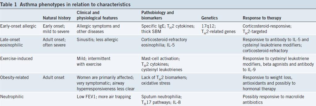 Astımda fenotipe göre