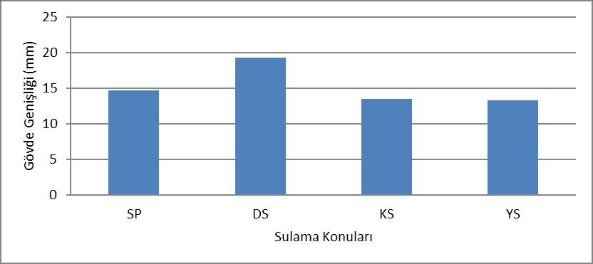 Dal Sayısı (adet),9,8,7,6,5,4 SP KS YS Sulama Konuları Şekil. Sulama konularında dal sayıları Figure. Number of branches in irrigation subjects Çizelge.