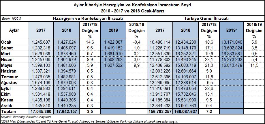 2019 Ocak-Mayıs Döneminde En Fazla İhracat Yapılan Ülkeler 2019 yılının Ocak-Mayıs döneminde Türkiye den en fazla hazırgiyim ve konfeksiyon ihraç edilen ilk üç ülke Almanya, İspanya ve