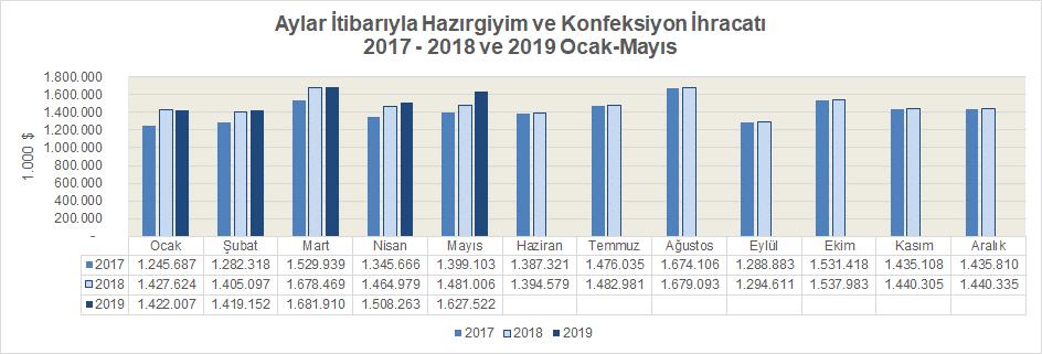 Yılın ilk beş ayında Almanya ya %5,6 oranında düşüşle 1,3 milyar dolarlık ihracat yapılırken, İspanya ya %1,5 artışla 994,5 milyon dolarlık ve İngiltere ye %3,6 artışla 822,9 milyon